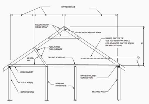 Roof Sag What Is It And Causes